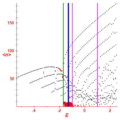 Peres lattice <N>